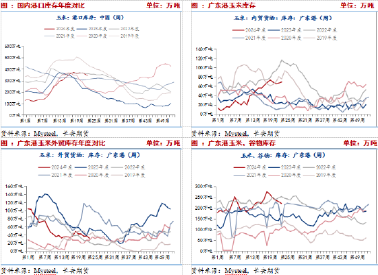 长安期货刘琳：替代端挤占玉米需求，短期玉米或偏弱运行  第4张