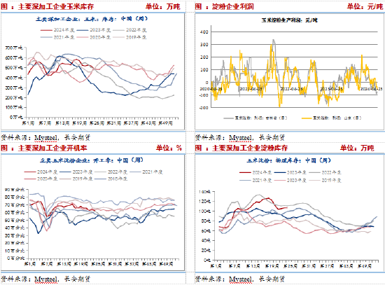 长安期货刘琳：替代端挤占玉米需求，短期玉米或偏弱运行  第6张