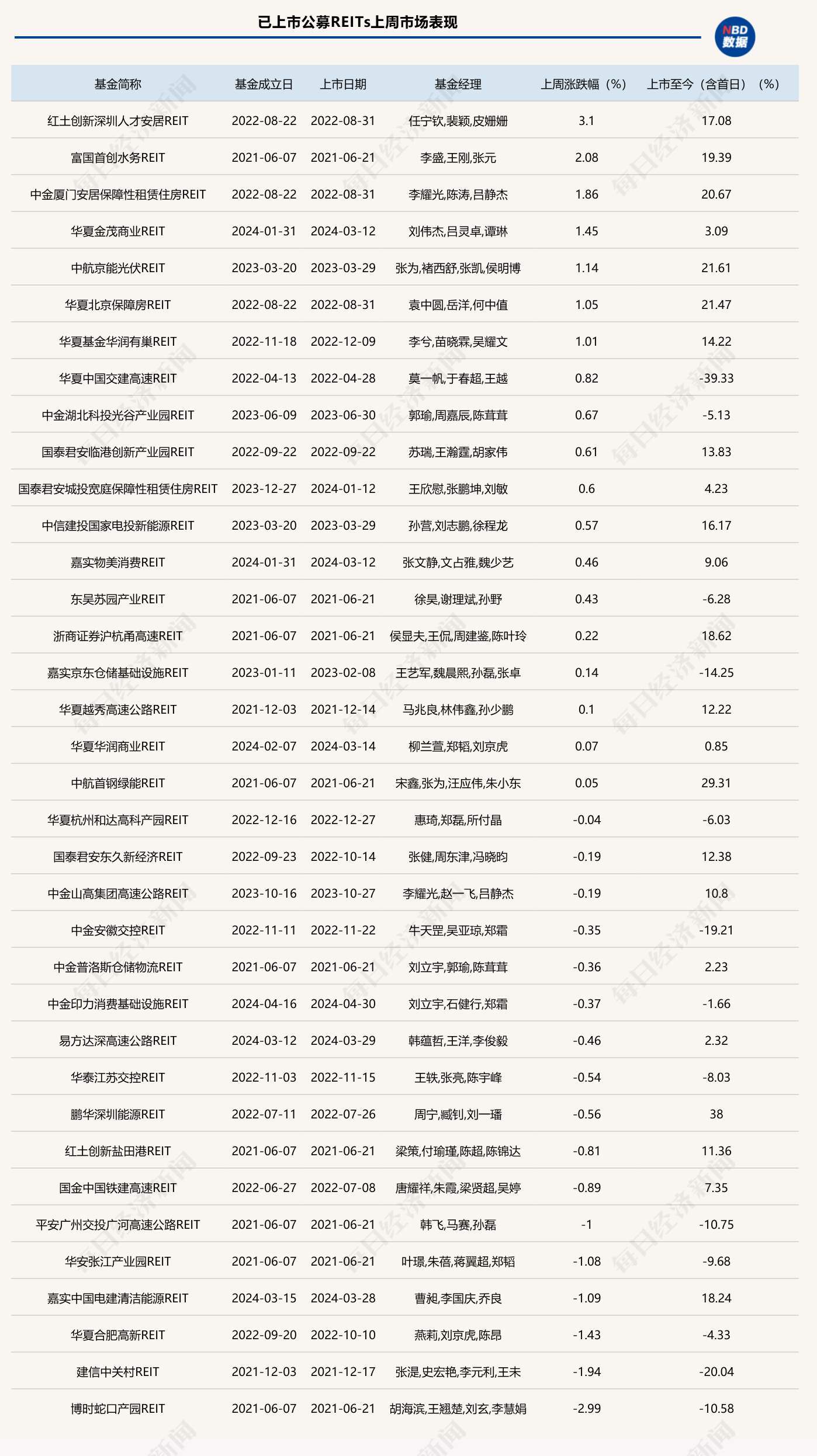 火热！有产品刷新认购比例纪录，本周公募REITs迎来解禁潮  第1张