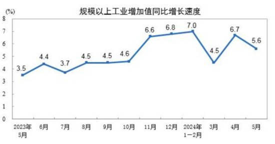 5月规上工业增加值涨5.6% 汽车等制造业提供有力支撑