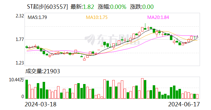 注意！ST起步将于7月3日召开股东大会  第1张