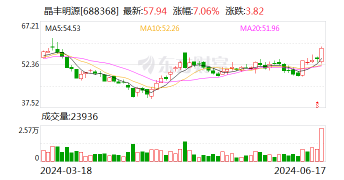 晶丰明源：终止向不特定对象发行可转换公司债券  第1张