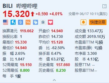 哔哩哔哩涨超4% 大摩指《三国：谋定天下》推出首日表现超预期