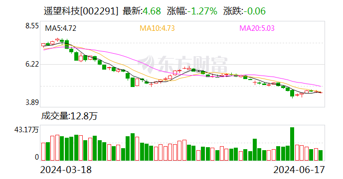 遥望科技回复年报问询函 一季度社交电商业务毛利率达12.34%  第1张