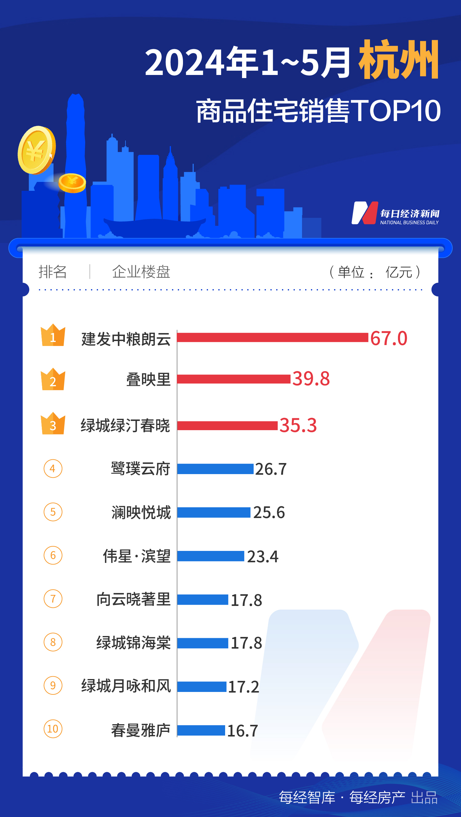 733.1亿元！1-5月上海TOP10新房销售额大幅领先全国  第2张