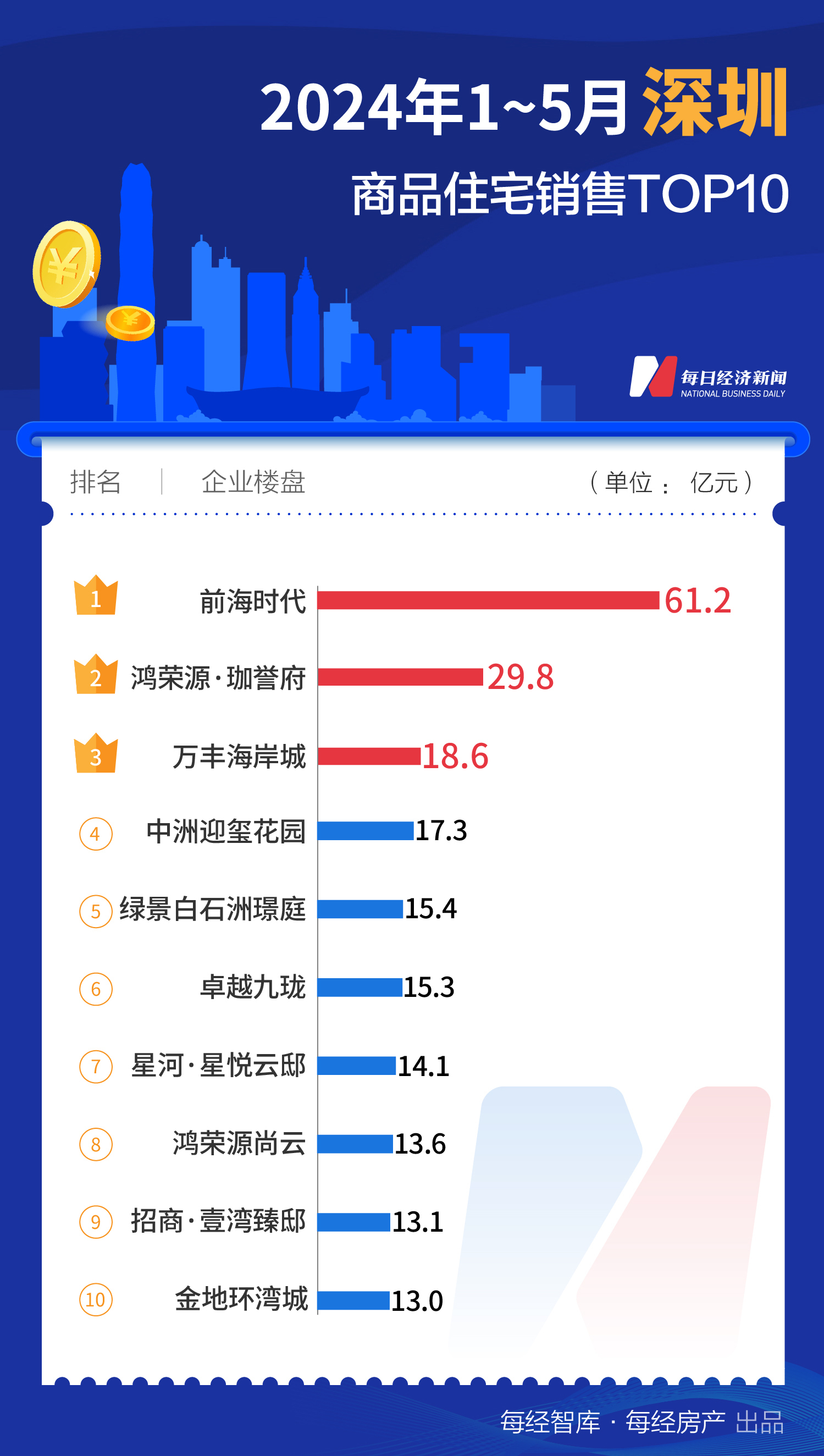 733.1亿元！1-5月上海TOP10新房销售额大幅领先全国