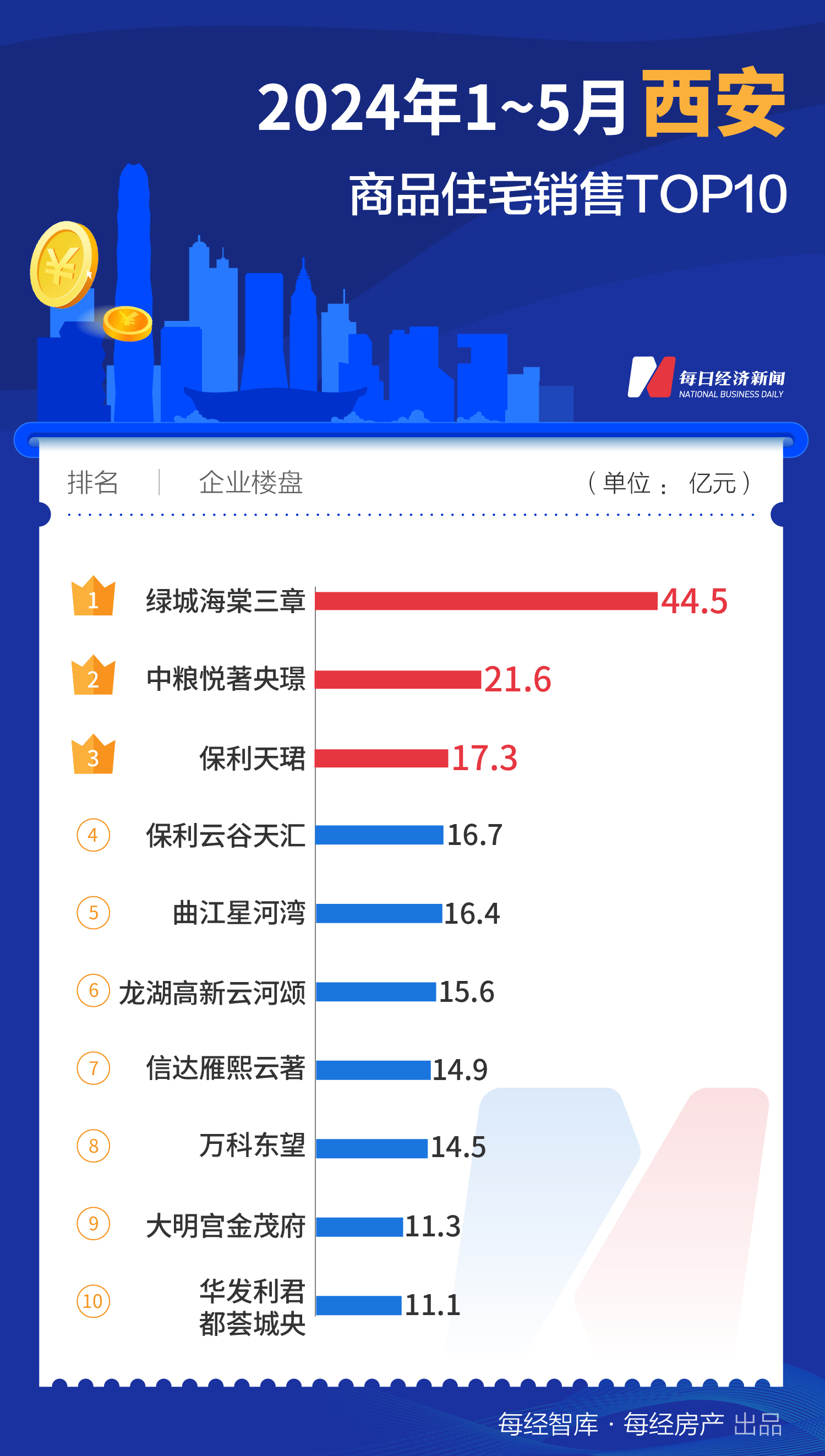 733.1亿元！1-5月上海TOP10新房销售额大幅领先全国