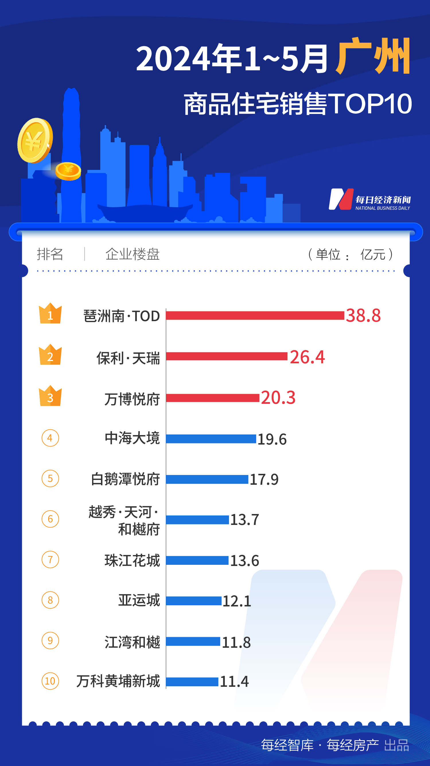 733.1亿元！1-5月上海TOP10新房销售额大幅领先全国