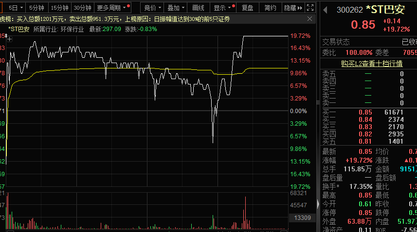 神奇，连续19天低于1元，没锁定退市，明日迎“决战”！车路云火了，资金抢筹股曝光  第2张