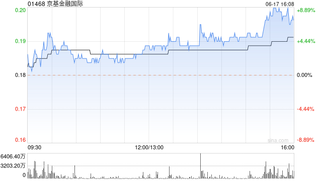京基金融国际拟将法定股本增至10亿港元 溢价约29.5%配股