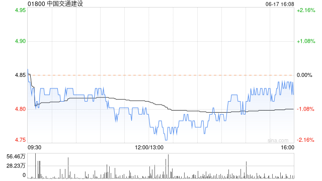 中国交通建设拟派发末期股息每股0.29256元