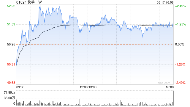 快手-W6月17日斥资约2166.45万港元回购42.12万股