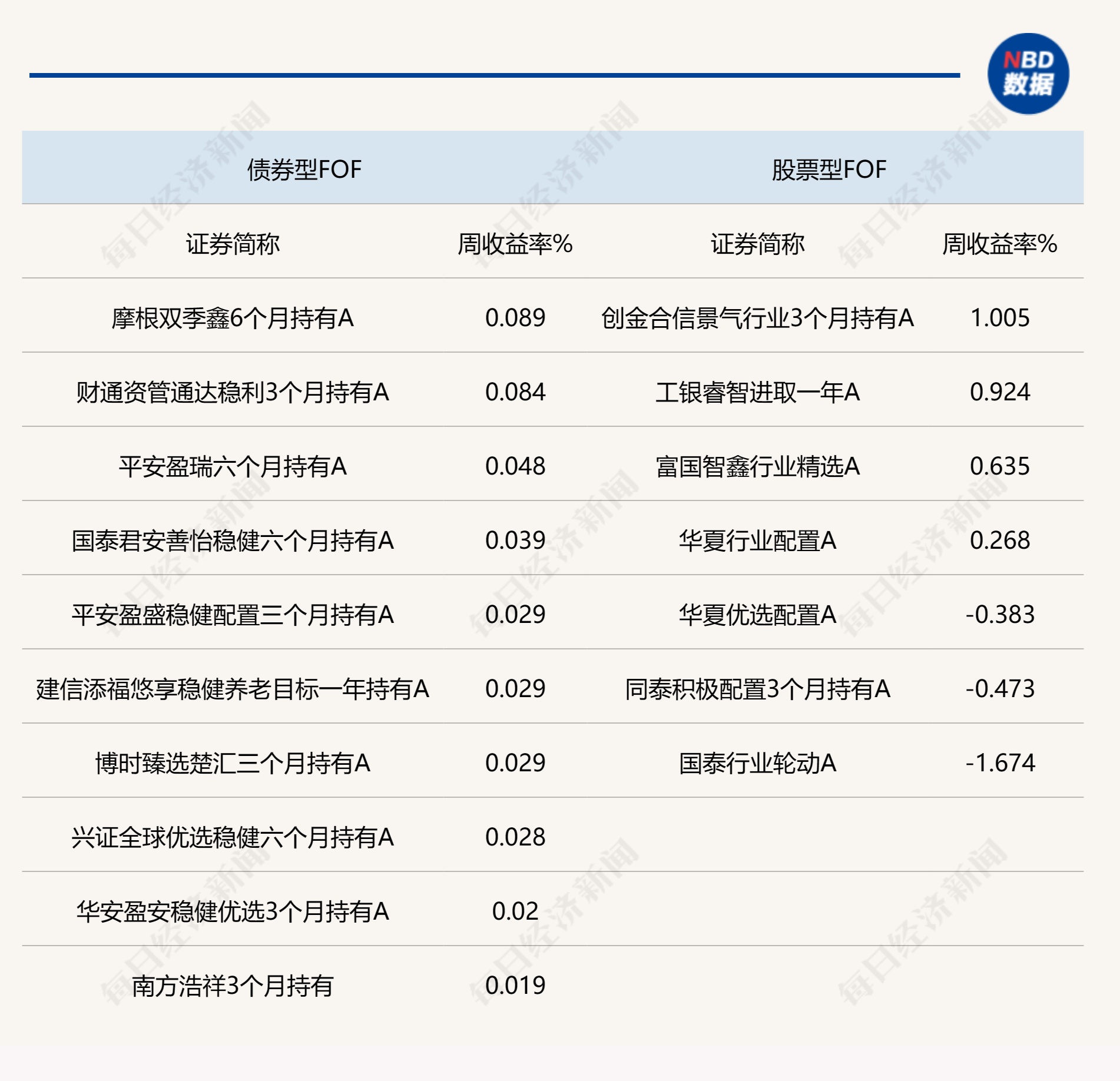 半导体、红利走势反差较大，公募FOF双周业绩排名倒挂明显，机构积极应对科技线布局  第1张