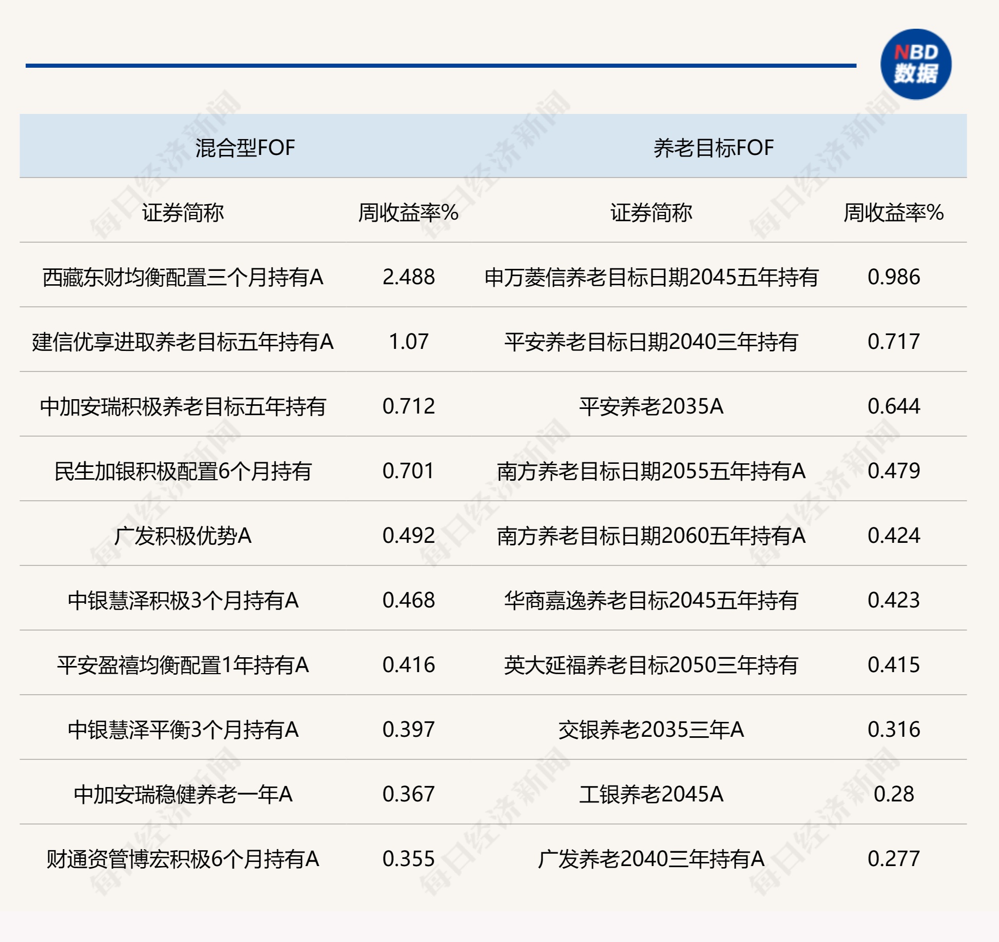 半导体、红利走势反差较大，公募FOF双周业绩排名倒挂明显，机构积极应对科技线布局