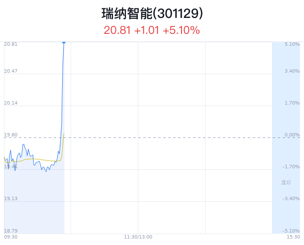 瑞纳智能涨破20元 成都AI政策助力  第1张