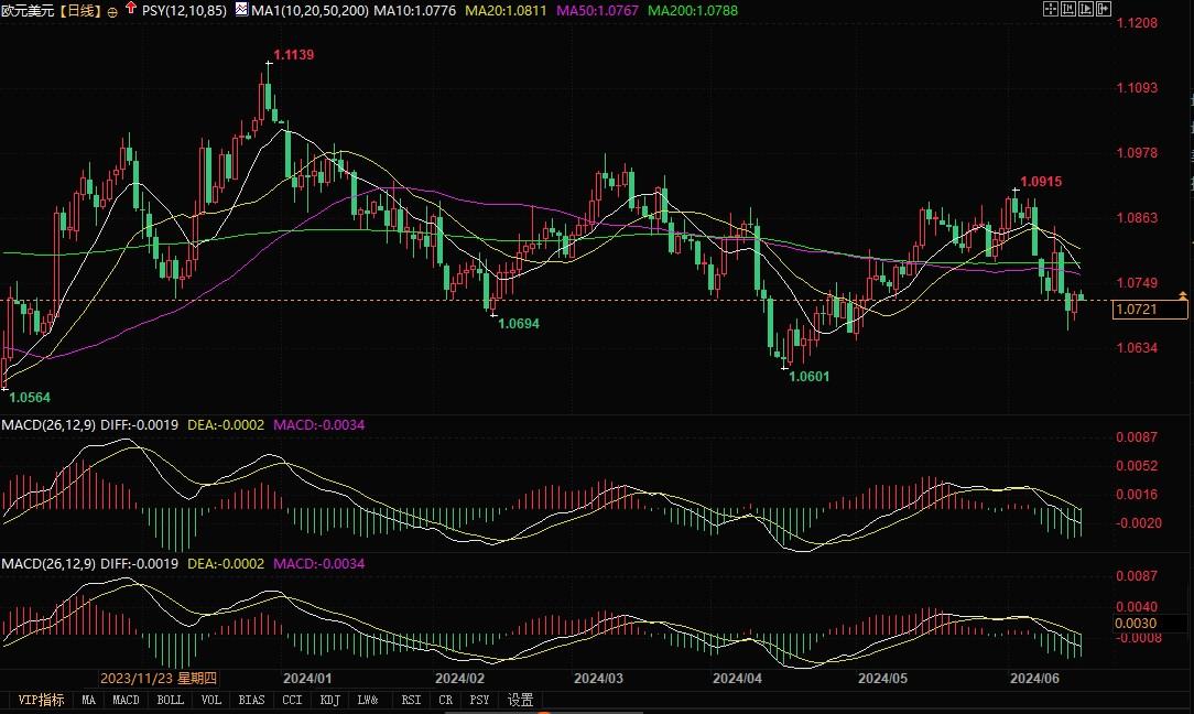 法国大选威胁欧元走势，未来几周恐测试1.06