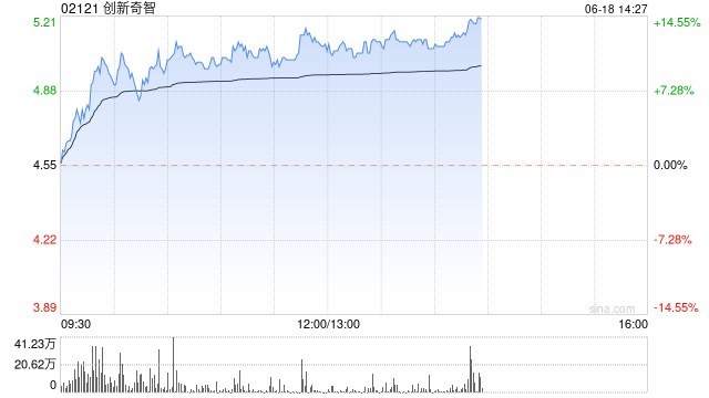 创新奇智大涨逾13% 机构指公司AI+制造业持续驱动力充足