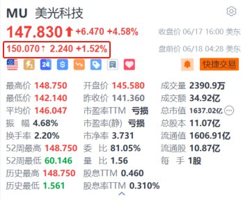 美光盘前续涨超1.5% 供应链透露其2024年HBM提前售罄+美银上调目标价