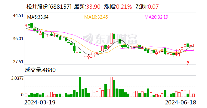 【调研快报】松井股份接待睿远基金等多家机构调研