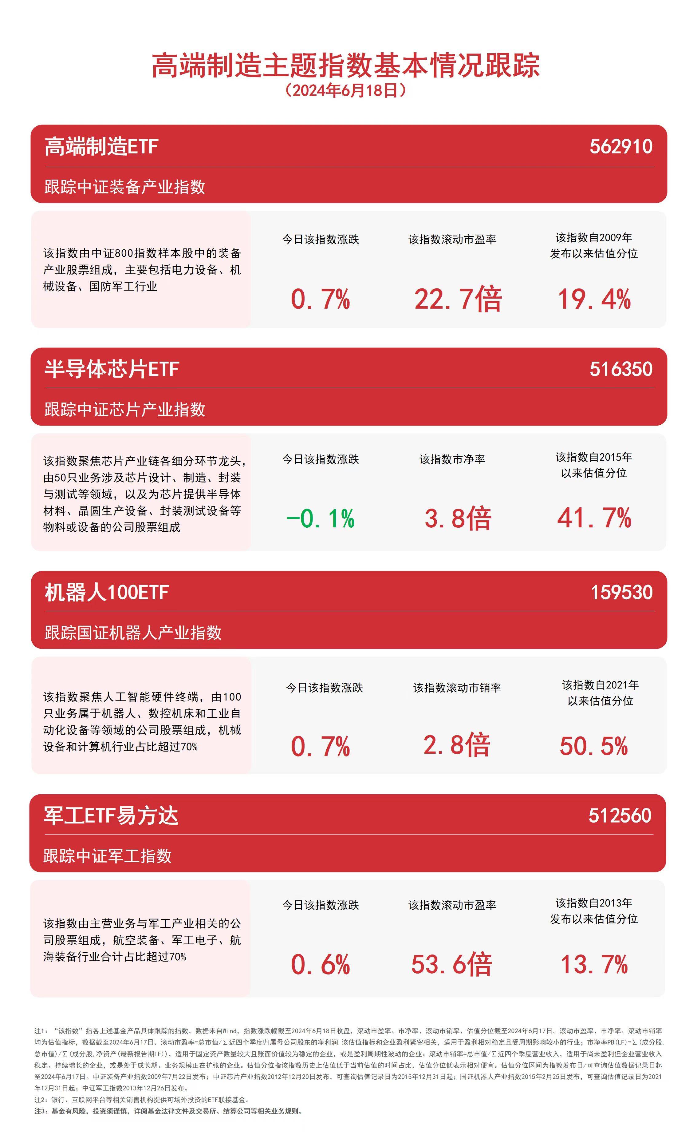 布局制造龙头，关注高端制造ETF（562910）、机器人100ETF（159530）等产品走势