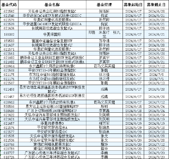 本周新发基金18只：易方达华夏广发、等12家基金公司pk 成曦、倪斌、李巍等竞技  第2张