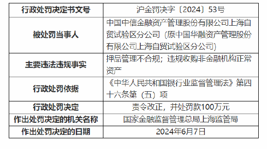 中国中信金融资产上海自贸试验区分公司被罚百万：押品管理不合规等  第1张