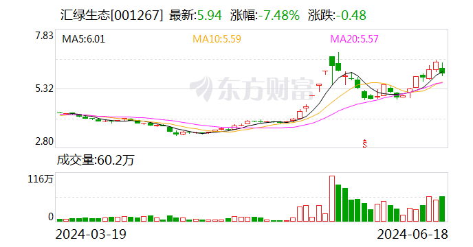 汇绿生态跌7.48% 深股通龙虎榜上净卖出753.56万元  第1张