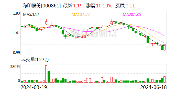 海印股份：控股股东拟以5000万元-8000万元增持股份