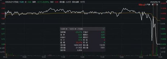 “末日保壳”失败！7分钟狂跌25%，又一A股公司锁定退市！  第1张