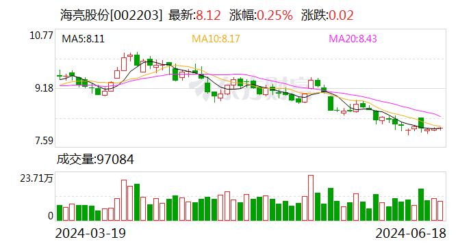 海亮股份：拟斥资1.5亿至2.5亿元回购股份  第1张