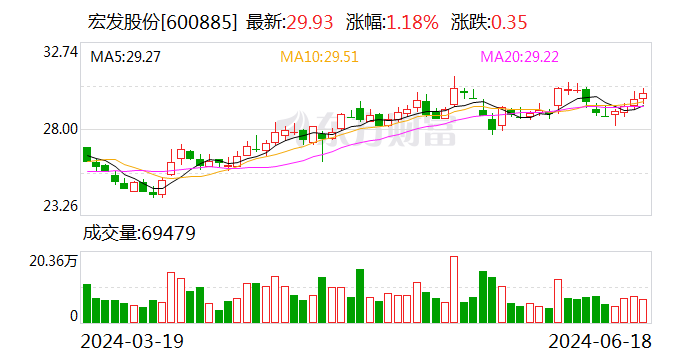 宏发股份：6月18日召开董事会会议  第1张