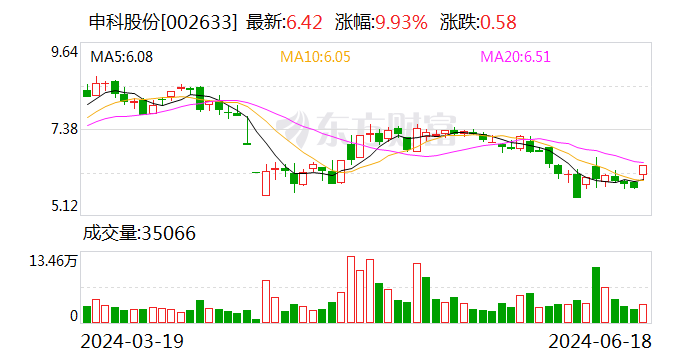 注意！申科股份将于7月4日召开股东大会  第1张