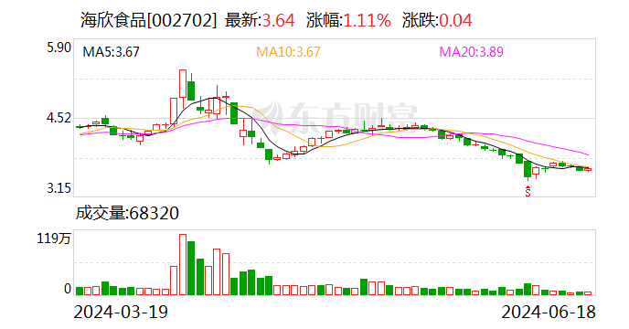 海欣食品：拟斥资2500万至5000万元回购股份  第1张