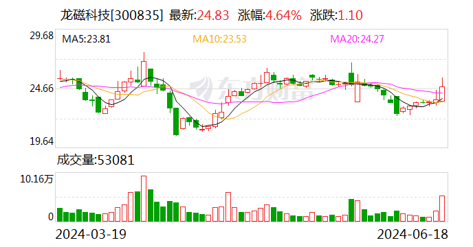 软磁铁氧体市场规模有望打开 龙磁科技拟2.56亿元投资加码扩产  第1张