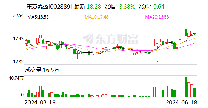 【调研快报】东方嘉盛接待摩根基金等多家机构调研  第1张