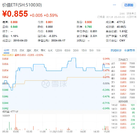 中远海控又行了，盘中大涨超4%！中字头崛起，价值ETF（510030）红盘报收！机构：大盘占优风格有望延续