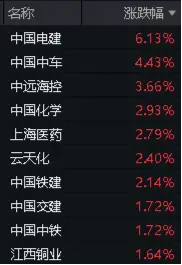 中远海控又行了，盘中大涨超4%！中字头崛起，价值ETF（510030）红盘报收！机构：大盘占优风格有望延续  第2张