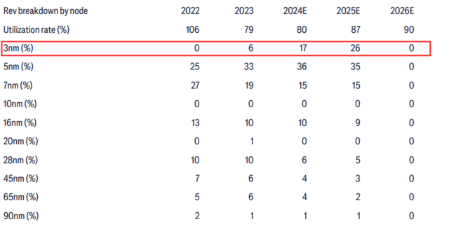 台积电“底气” 何在？花旗：AI GPU将在明年底大范围转向3nm工艺  第3张