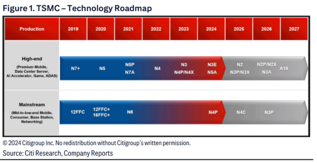 台积电“底气” 何在？花旗：AI GPU将在明年底大范围转向3nm工艺  第6张