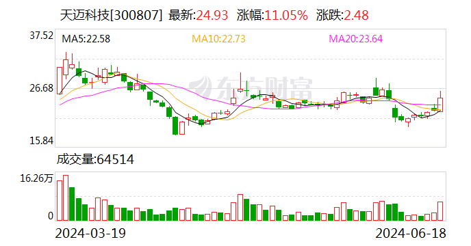 天迈科技终止简易程序定增事项 原募资规模7000万元