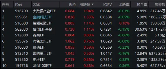 机构看多A股下半年，券商ETF（512000）喜提三连阳！科技股热度高企，信创强劲，电子ETF（515260）连涨六天