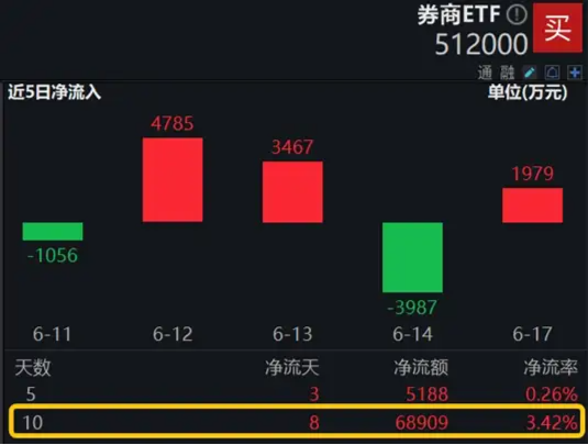 机构看多A股下半年，券商ETF（512000）喜提三连阳！科技股热度高企，信创强劲，电子ETF（515260）连涨六天  第5张