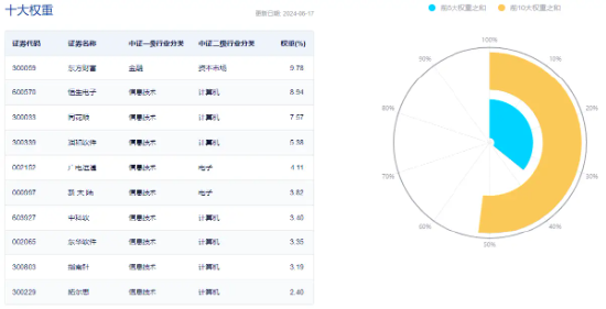 机构看多A股下半年，券商ETF（512000）喜提三连阳！科技股热度高企，信创强劲，电子ETF（515260）连涨六天  第8张