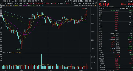 机构看多A股下半年，券商ETF（512000）喜提三连阳！科技股热度高企，信创强劲，电子ETF（515260）连涨六天  第10张