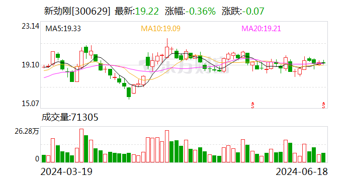 注意！新劲刚将于7月5日召开股东大会