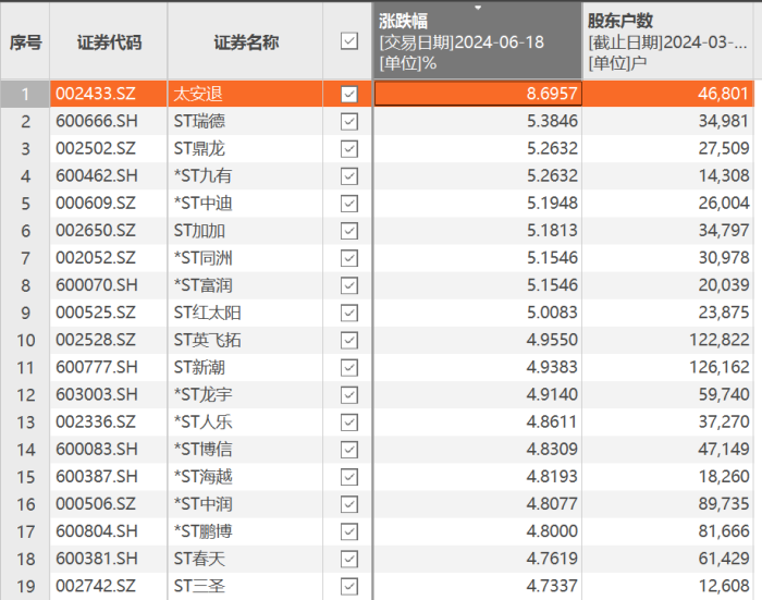 ST股表现两极分化：太安退离奇大涨，ST爱康、ST长康连续跌停  第2张