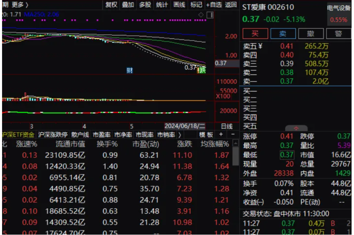 ST股表现两极分化：太安退离奇大涨，ST爱康、ST长康连续跌停  第4张