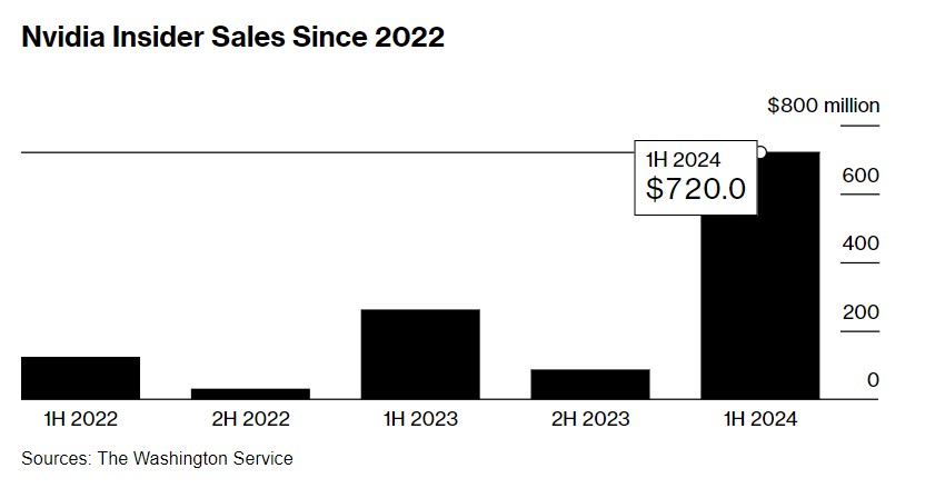 英伟达高管们大举套现超7亿美元 但难挡“地球最重要股票”长牛涨势
