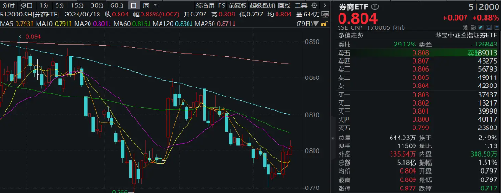 并购+政策预期双催化，券商趋势企稳，券商ETF（512000）放量涨近1%，喜提日线3连阳