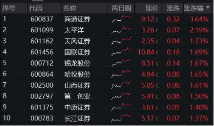 并购+政策预期双催化，券商趋势企稳，券商ETF（512000）放量涨近1%，喜提日线3连阳  第2张